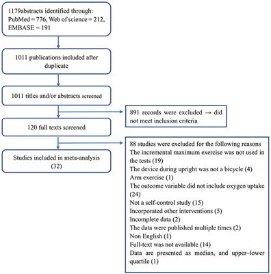 Differences in Peak Oxygen Uptake in Bicycle Exercise Test Caused by Body Positions: A Meta-Analysis